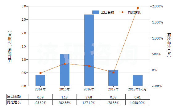 2014-2018年3月中國已錄制的其他磁帶(HS85232929)出口總額及增速統(tǒng)計